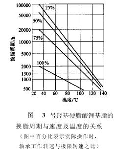 3號羥基硬脂酸鋰基脂的換脂周期與速凍、溫度的關(guān)系