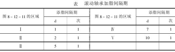 滾動軸承加脂間隔期表