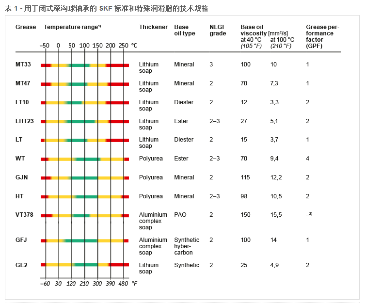 潤(rùn)滑脂性能系數(shù)