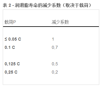 潤(rùn)滑脂壽命的減少系數(shù)